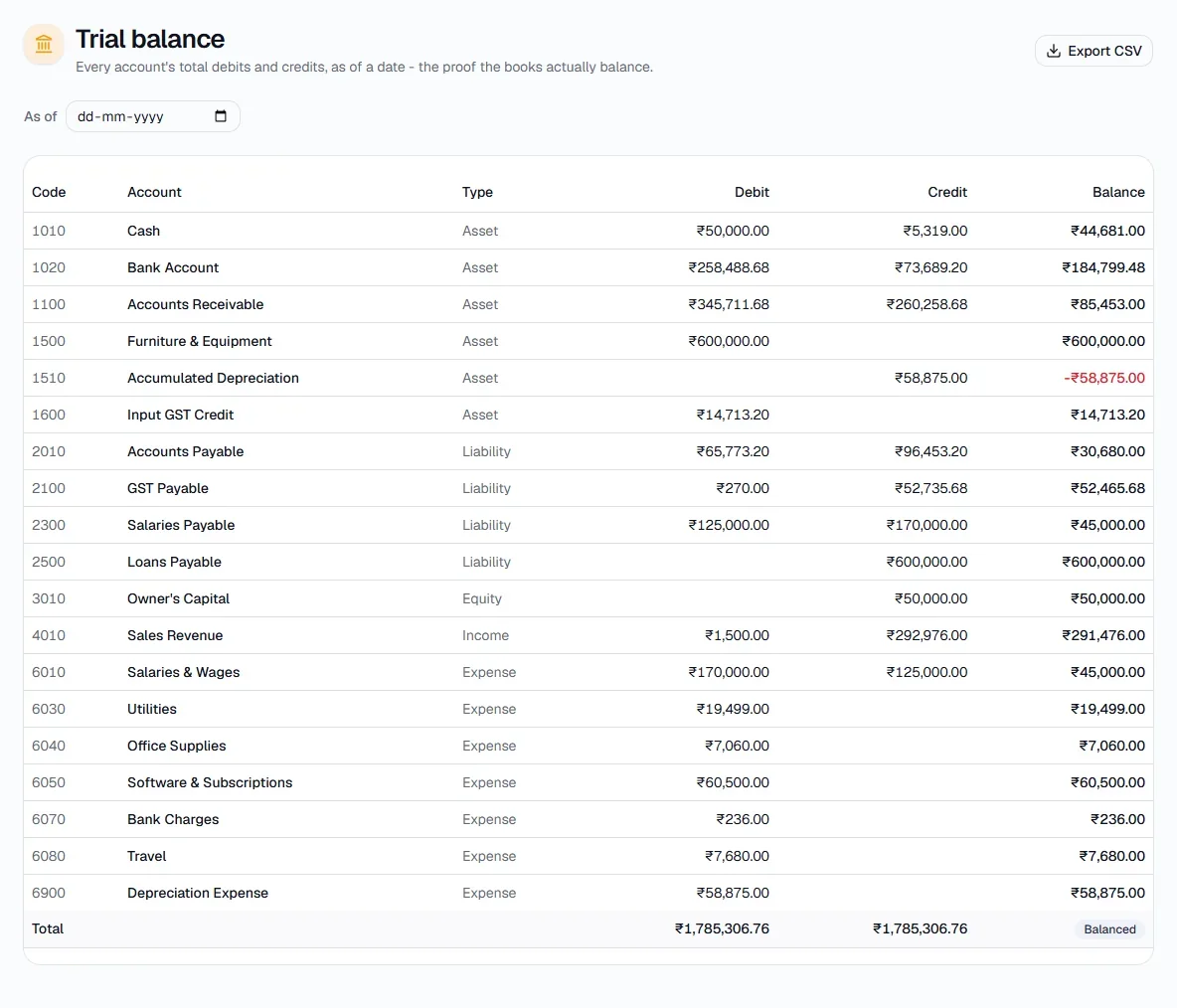 Trial Balance - Read the table